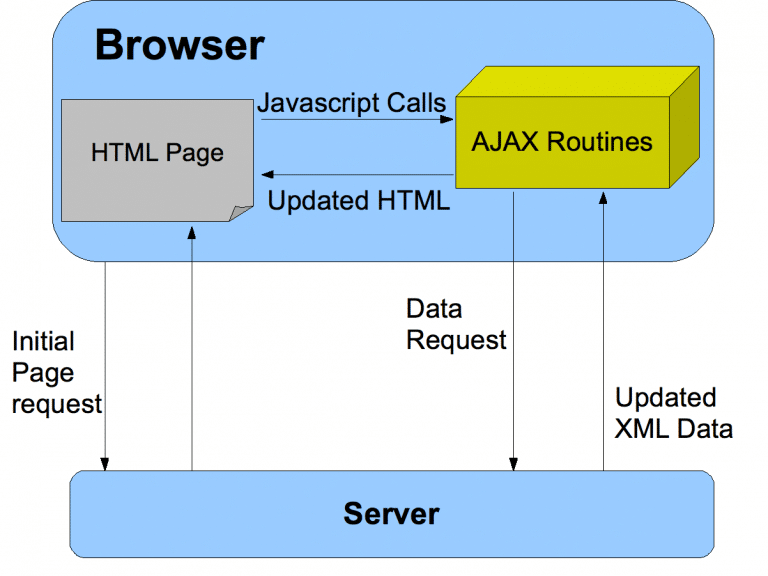 نحوه ی کار Ajax